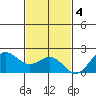 Hilo tide chart for Sunday, December 4, 2022