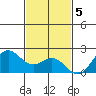 Hilo tide chart for Monday, December 5, 2022