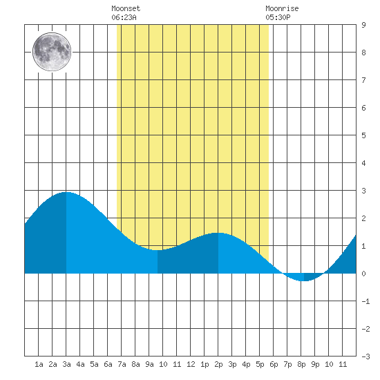 Hilo tide chart for Wednesday, December 7, 2022