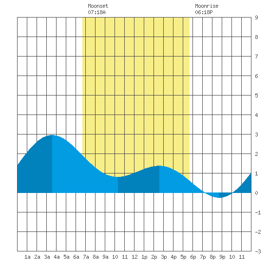 Hilo tide chart for Thursday, December 8, 2022