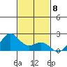 Hilo tide chart for Thursday, December 8, 2022