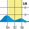 Hilo tide chart for Tuesday, January 10, 2023