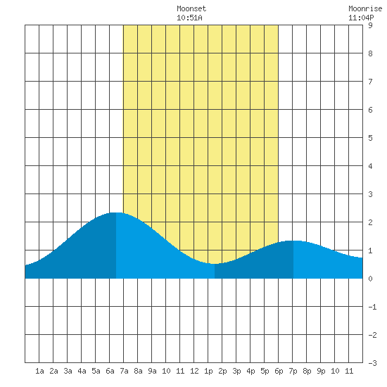 Hilo tide chart for Thursday, January 12, 2023