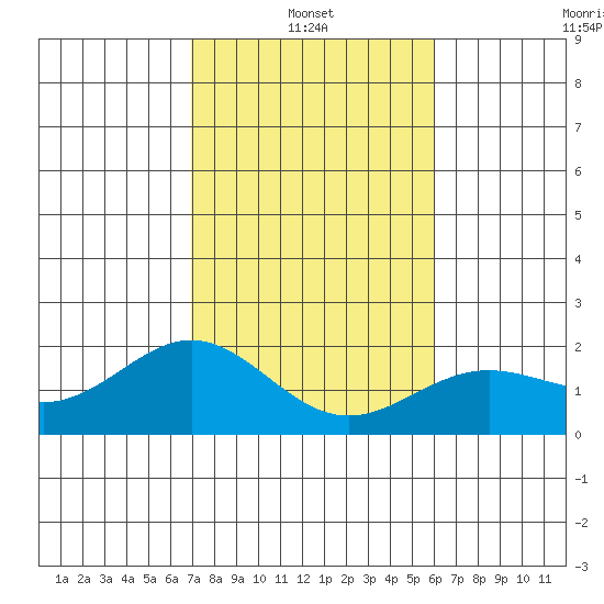 Hilo tide chart for Friday, January 13, 2023