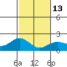 Hilo tide chart for Friday, January 13, 2023