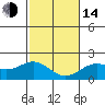Hilo tide chart for Saturday, January 14, 2023