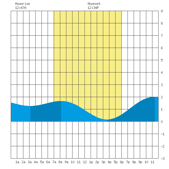 Hilo tide chart for Sunday, January 15, 2023