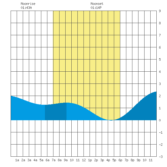 Hilo tide chart for Monday, January 16, 2023