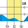 Hilo tide chart for Wednesday, January 18, 2023