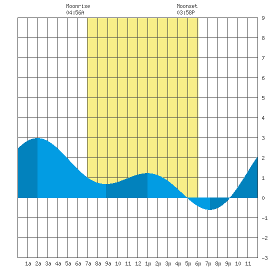 Hilo tide chart for Thursday, January 19, 2023