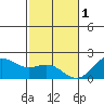 Hilo tide chart for Sunday, January 1, 2023
