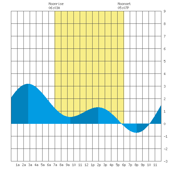 Hilo tide chart for Friday, January 20, 2023