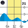 Hilo tide chart for Saturday, January 21, 2023