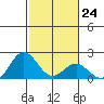 Hilo tide chart for Tuesday, January 24, 2023