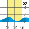 Hilo tide chart for Friday, January 27, 2023