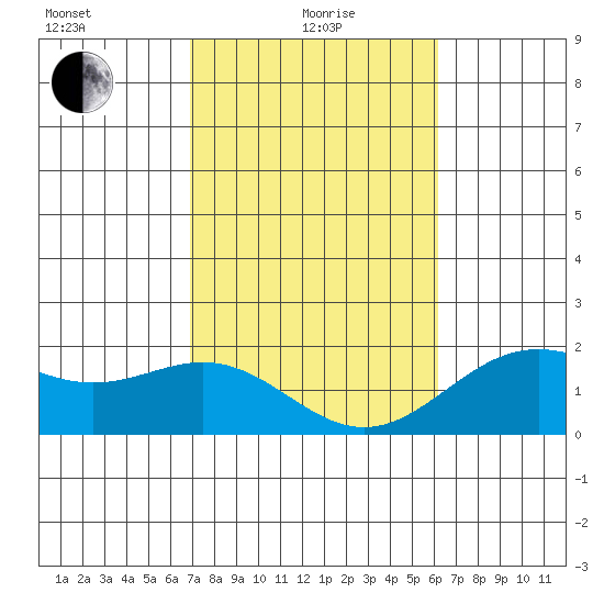 Hilo tide chart for Saturday, January 28, 2023