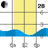 Hilo tide chart for Saturday, January 28, 2023