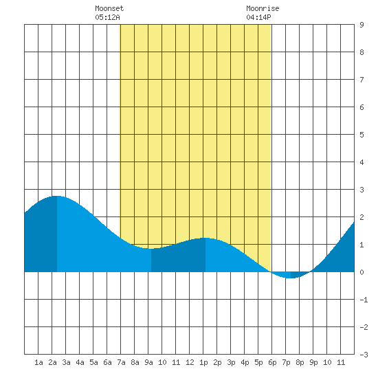 Hilo tide chart for Wednesday, January 4, 2023