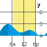 Hilo tide chart for Saturday, January 7, 2023