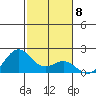 Hilo tide chart for Sunday, January 8, 2023