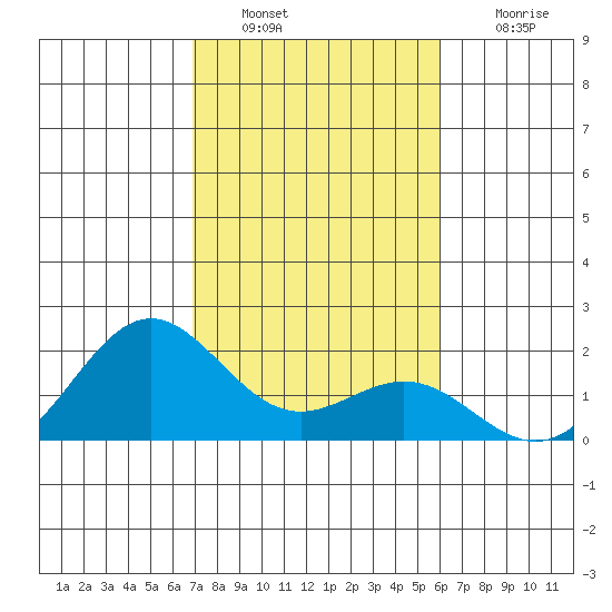 Hilo tide chart for Monday, January 9, 2023