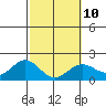 Hilo tide chart for Friday, February 10, 2023