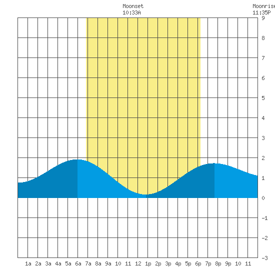 Hilo tide chart for Saturday, February 11, 2023