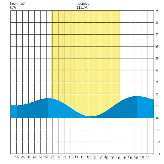 Hilo tide chart for Sunday, February 12, 2023