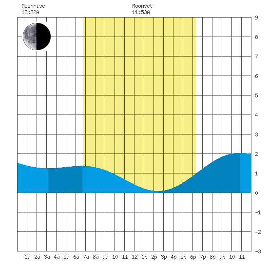 Hilo tide chart for Monday, February 13, 2023