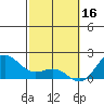 Hilo tide chart for Thursday, February 16, 2023
