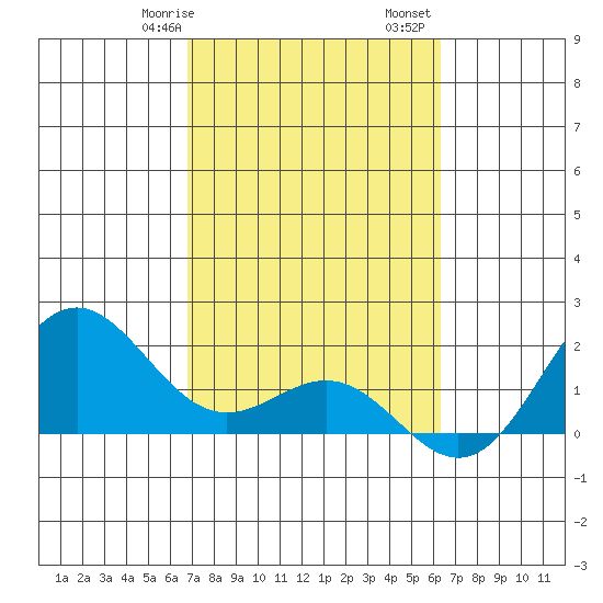 Hilo tide chart for Friday, February 17, 2023