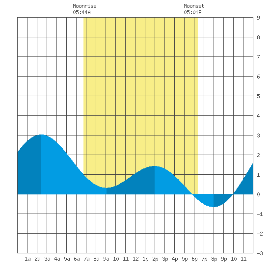 Hilo tide chart for Saturday, February 18, 2023