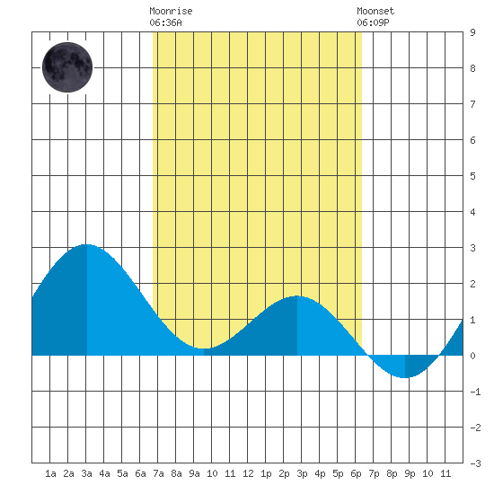 Hilo tide chart for Sunday, February 19, 2023