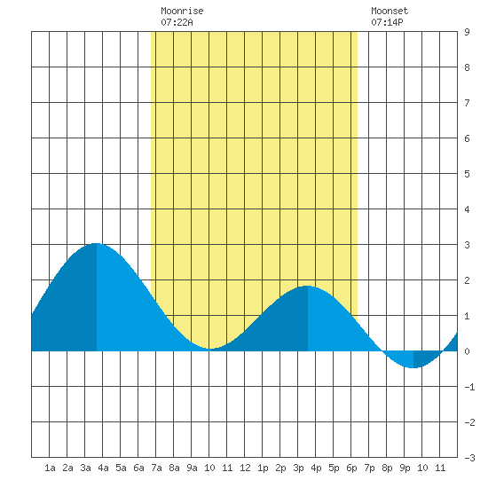 Hilo tide chart for Monday, February 20, 2023