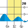 Hilo tide chart for Monday, February 20, 2023