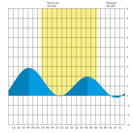 Hilo tide chart for Tuesday, February 21, 2023