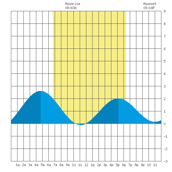 Hilo tide chart for Wednesday, February 22, 2023