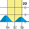 Hilo tide chart for Wednesday, February 22, 2023