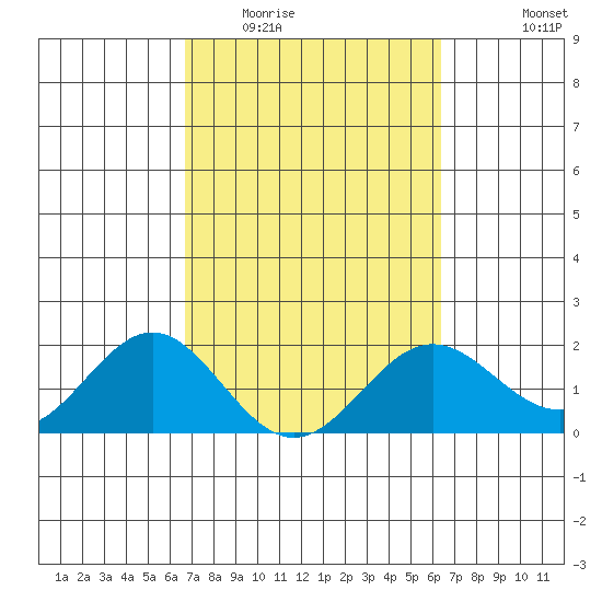 Hilo tide chart for Thursday, February 23, 2023