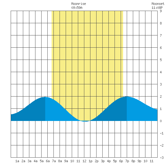 Hilo tide chart for Friday, February 24, 2023