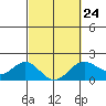 Hilo tide chart for Friday, February 24, 2023