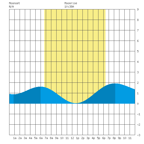 Hilo tide chart for Saturday, February 25, 2023