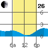 Hilo tide chart for Sunday, February 26, 2023