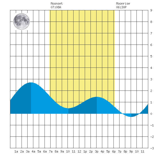 Hilo tide chart for Sunday, February 5, 2023