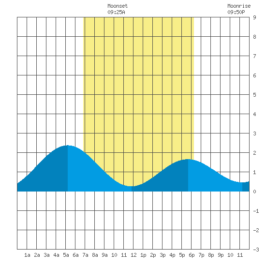 Hilo tide chart for Thursday, February 9, 2023