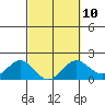 Hilo tide chart for Friday, March 10, 2023