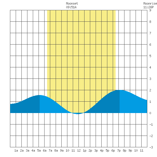 Hilo tide chart for Sunday, March 12, 2023