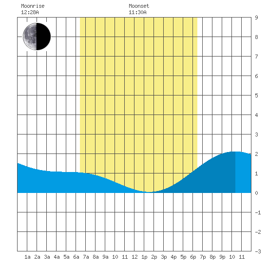 Hilo tide chart for Tuesday, March 14, 2023
