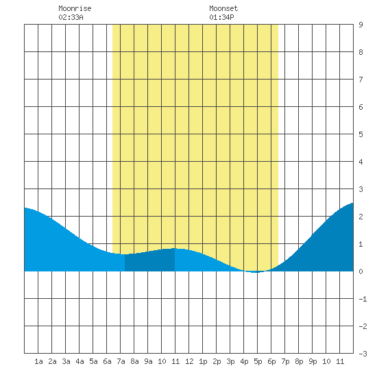 Hilo tide chart for Thursday, March 16, 2023