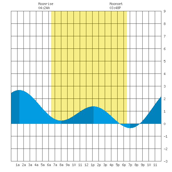Hilo tide chart for Saturday, March 18, 2023